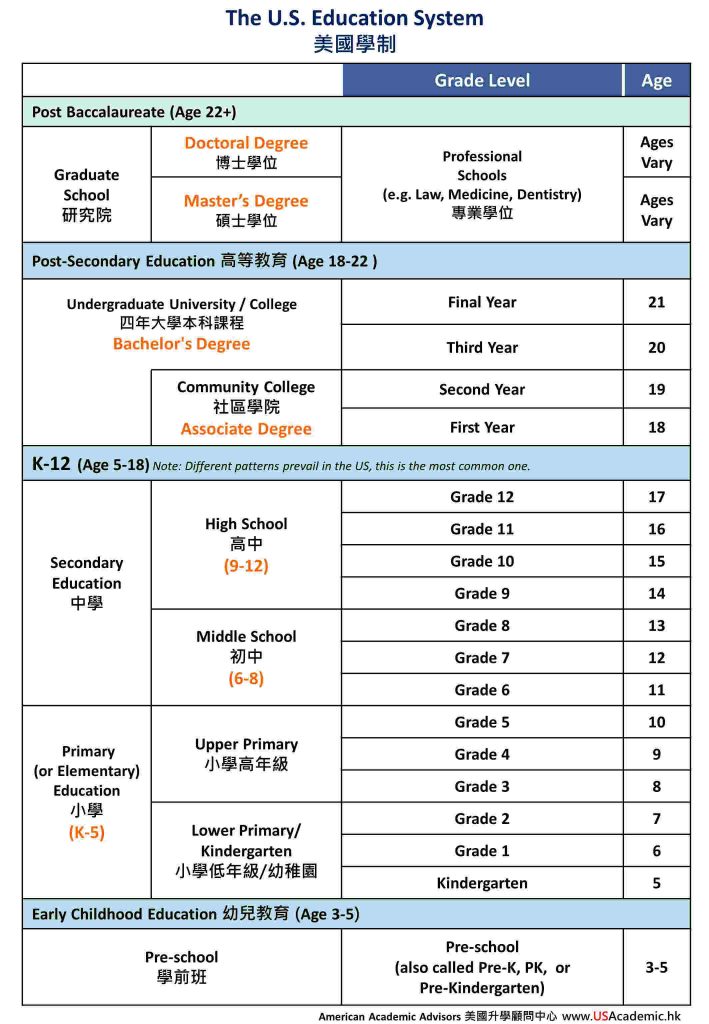 us education system 美 國 學 制